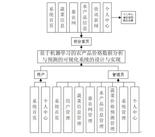 基于機(jī)器學(xué)習(xí)的農(nóng)產(chǎn)品價(jià)格數(shù)據(jù)分析與預(yù)測的可視化系統(tǒng)的設(shè)計(jì)與實(shí)現(xiàn)